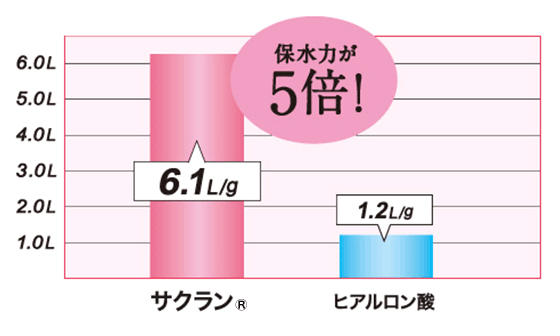 サクラン 6.1L/g ヒアルロン酸 1.2L/g 保水力が5倍！ / 